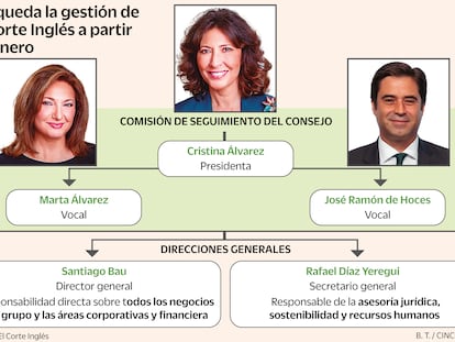 El Corte Inglés da por cerrados los cambios en su cúpula y prevé ejecutar su plan sin nombrar un CEO