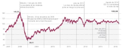 Evolución del precio del petróleo