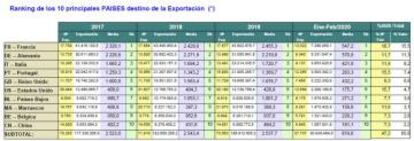 Ranking de los países por destino de importación