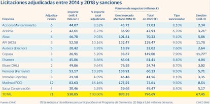 Sanciones a constructoras hasta 2020