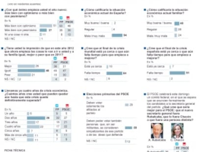 Rubalcaba, el líder preferido por los votantes socialistas