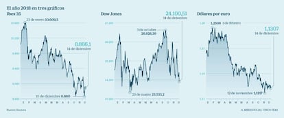 El a&ntilde;o 2018 en tres gr&aacute;ficos