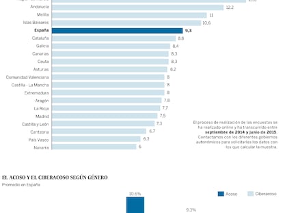 Las cifras del acoso escolar en España