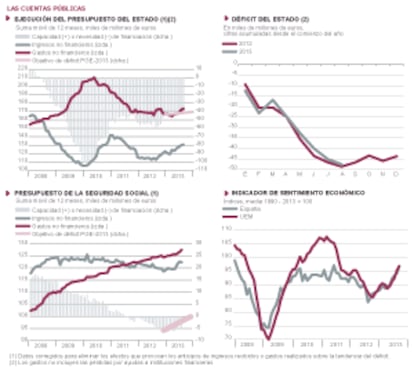 Fuentes: Mº de Empleo, Mº de Hacienda, INE y Funcas (prev. de ingresos y gastos públicos 2013-14). Gráficos elaborados por A. Laborda.