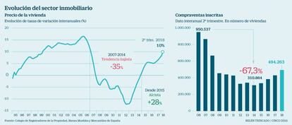 Evolución del sector inmobiliario