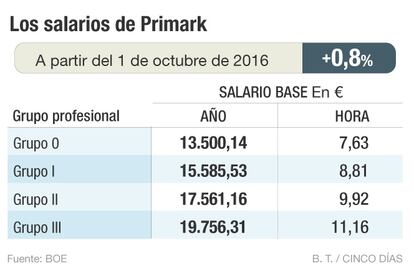 Salarios Primark