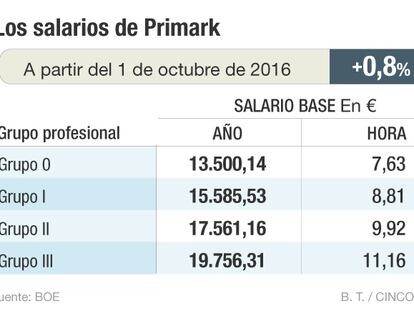 Los sueldos de Primark: un mínimo de 7,63 euros por hora