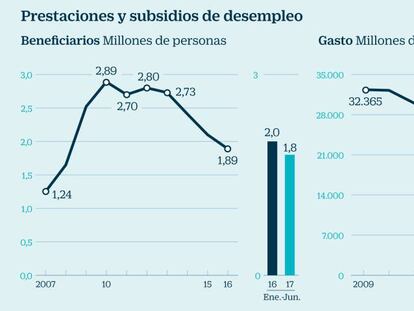 Prestaciones y subsudios de desempleo