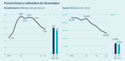 Prestaciones y subsudios de desempleo