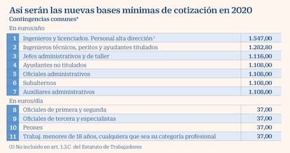 Bases mínimas de cotización en 2020