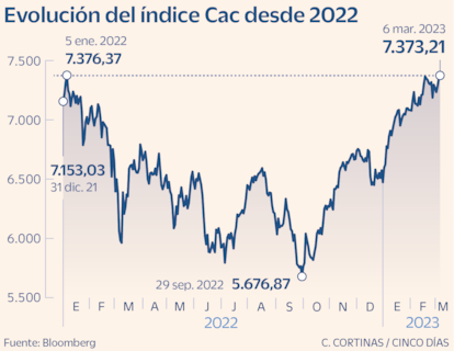 Evolución del índice Cac desde 2022