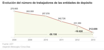 Número de trabajadores en banca