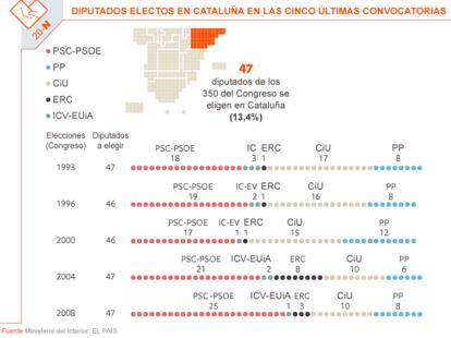 47 de los 350 diputados del Congreso se eligen en Cataluña.