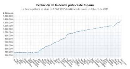 Evolución de la deuda pública en España hasta febrero de 2021 (Banco de España)
 
 