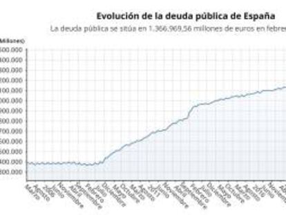 Evolución de la deuda pública en España hasta febrero de 2021 (Banco de España)
 
 