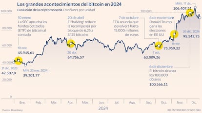 Bitcoin en 2024 Gráfico