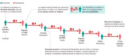 Fuente: Organización Nacional de Trasplantes.