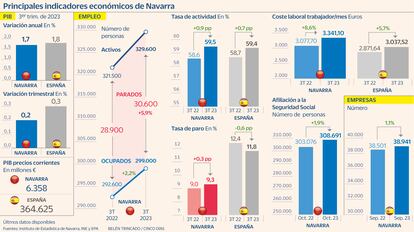 Principales indicadores macro navarra Gráfico