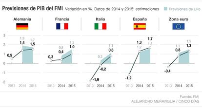 Previsiones de PIB del FMI