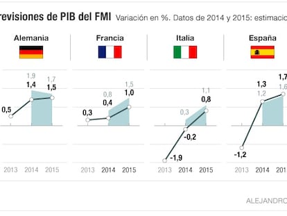 Previsiones de PIB del FMI