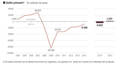 Saldo primario del España