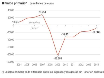 El Estado logra superávit primario por primera vez en ocho años