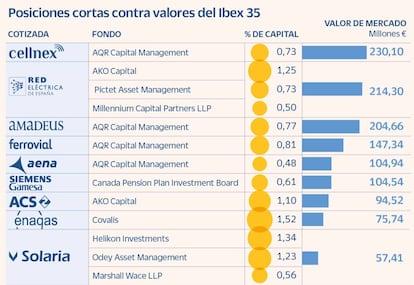 Posiciones cortas contra valores del Ibex 35