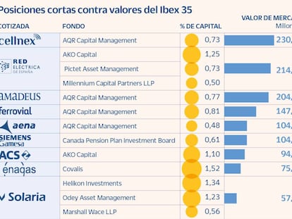 Los ‘hedge funds’ indultan al Ibex y reducen un 20% sus apuestas en corto en un mes