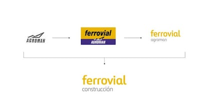 Evolución de la marca Agroman hasta desembocar en Ferrovial Construcción.