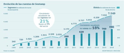 Evoluci&oacute;n de las cuentas de Gestamp