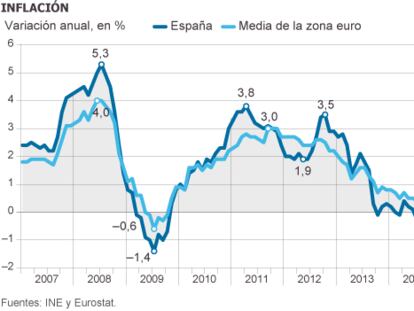 La caída de precios iguala el récord de 2009 en España y la zona euro