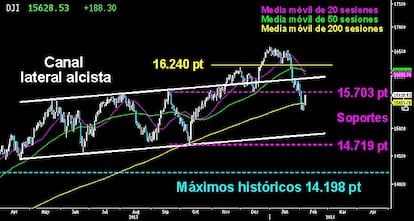 COMPROMETIDA SITUACIÓN EN EL DOW JONES. La corrección ha llevado al gran selectivo americano a volver dentro del canal lateral alcista que superó a finales del pasado año. Los osos perforaron el soporte de los 15.700 puntos e incluso lograron romper la media móvil de las 200 sesiones. En la sesión de ayer, tras el pequeño doji previo, los toros dejaron una pequeña pero clara pauta de vuelta. Habrá que ver si logan en el cierre semanal cerrar por encima de los citados 15.703 puntos. Por debajo no hay más soportes hasta los niveles de los 14.700/19 puntos.