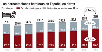 Pernoctaciones hoteleras