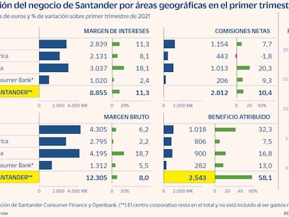 Santander gana 2.543 millones hasta marzo y bate su objetivo de rentabilidad