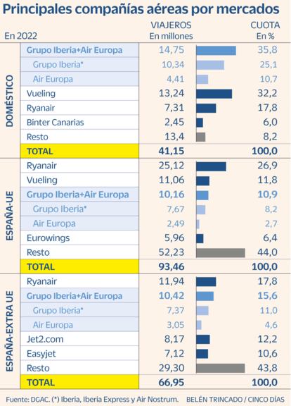 Compañías aéreas por mercados Gráfico