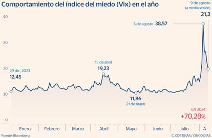 Comportamiento del índice Vix en 2024