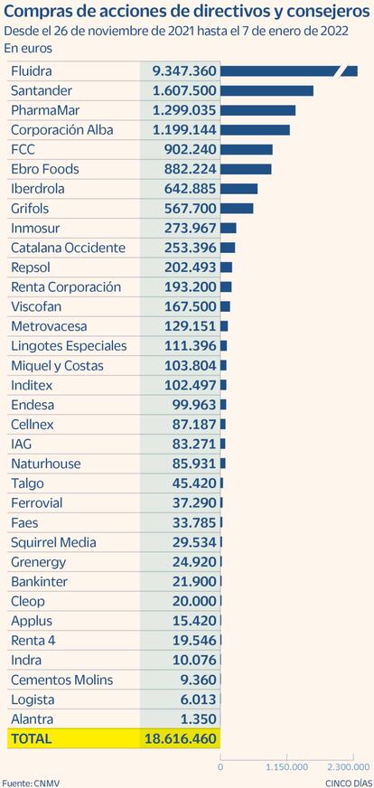 Compras de acciones por directivos y consejeros de empresas