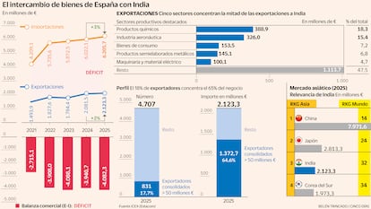 El intercambio de bienes de España con India Gráfico Perfil de los exportadores