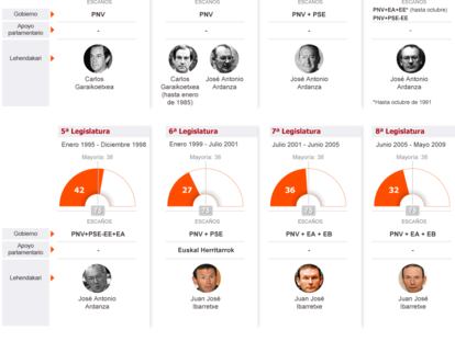 Los Gobiernos de Euskadi