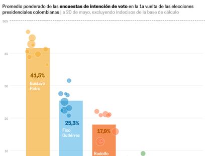 El despegue de Rodolfo Hernández en las encuestas complica el pase a segunda vuelta de Fico Gutiérrez