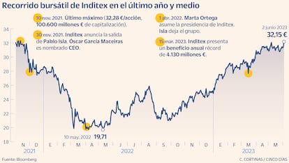 Recorrido bursátil de Inditex