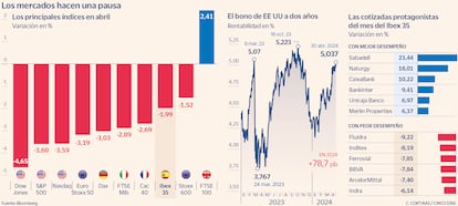 Los índices mundiales en abril de 2024