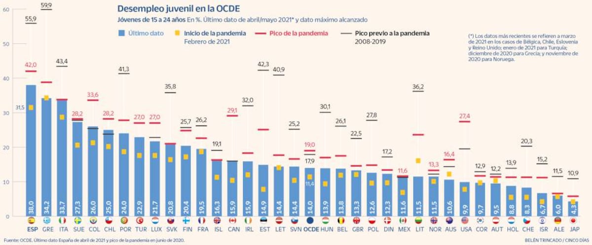 La pandemia transforma a España en el país con mayor tasa de desempleo ...