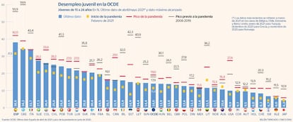 Desempleo juvenil en la OCDE