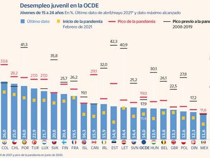 La pandemia transforma a España en el país con mayor tasa de desempleo juvenil de la OCDE