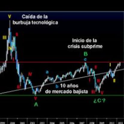 Gráfico del Nasdaq Composite