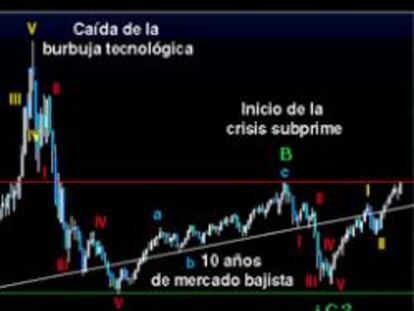 Gráfico del Nasdaq Composite