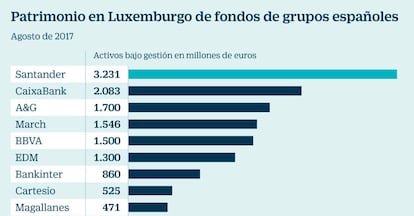 Patrimonio en Luxemburgo de fondos de grupos españoles