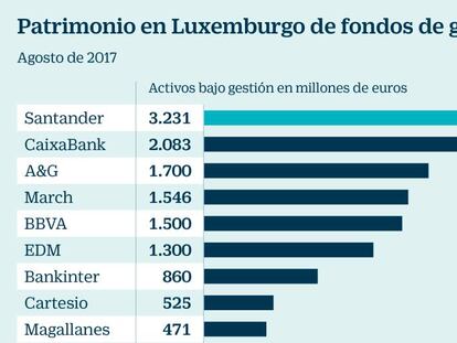 Patrimonio en Luxemburgo de fondos de grupos españoles