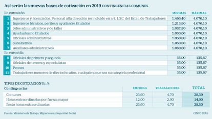 Bases de cotizacion 2019